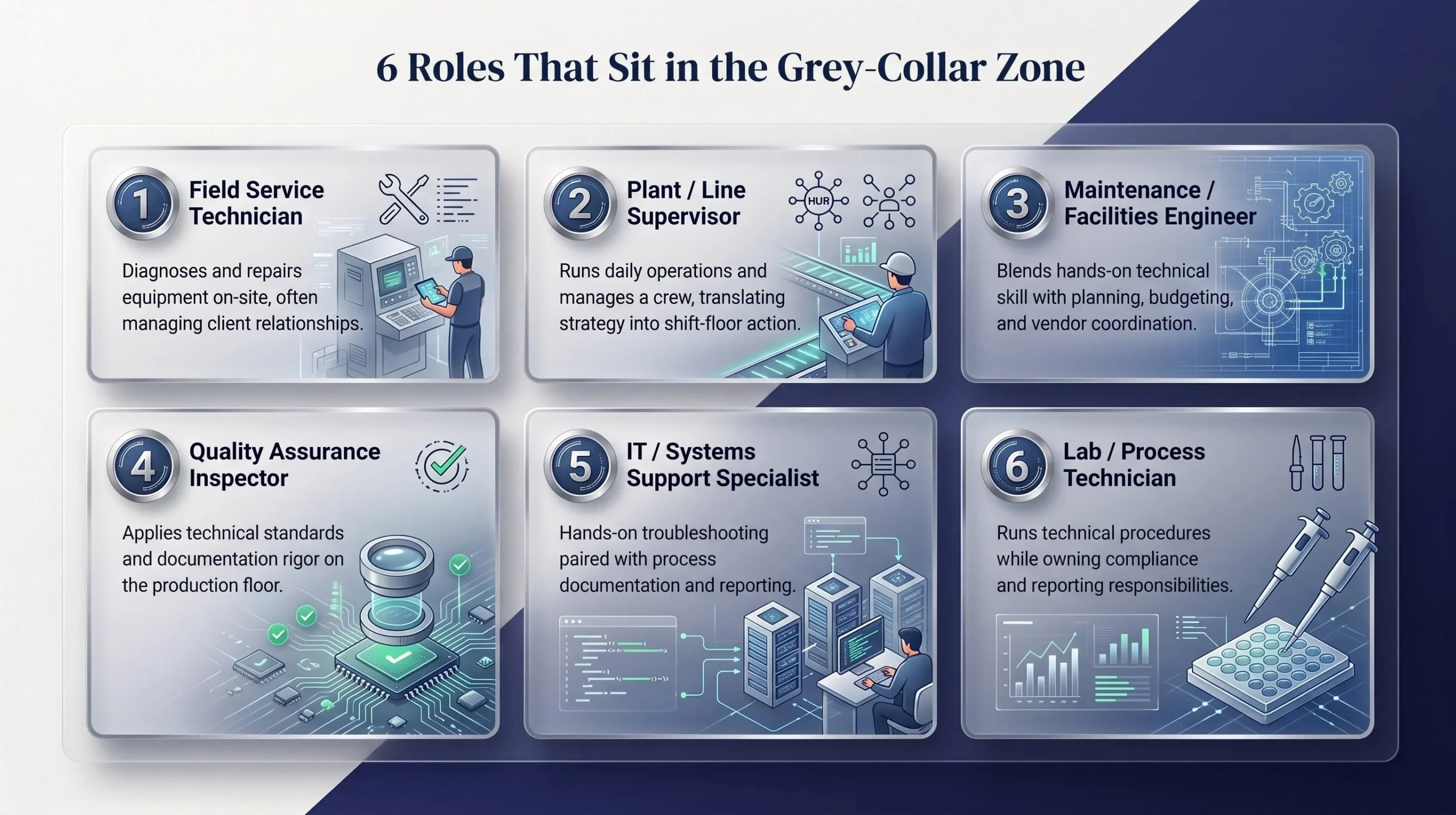 Grid of six grey-collar job roles including field service technician, plant supervisor, maintenance engineer, quality assurance inspector, IT support specialist, and lab technician