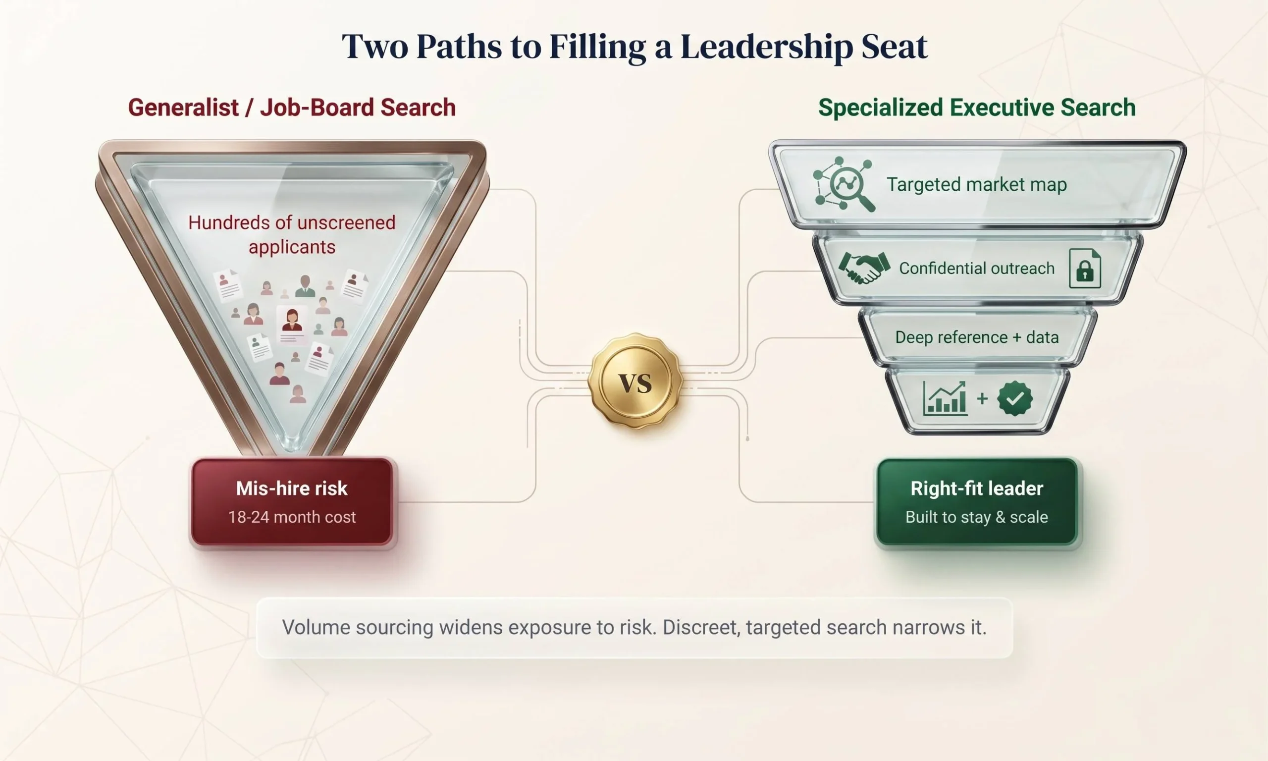 Comparison diagram of a generalist job-board search funnel versus a specialized executive search funnel, showing different outcomes