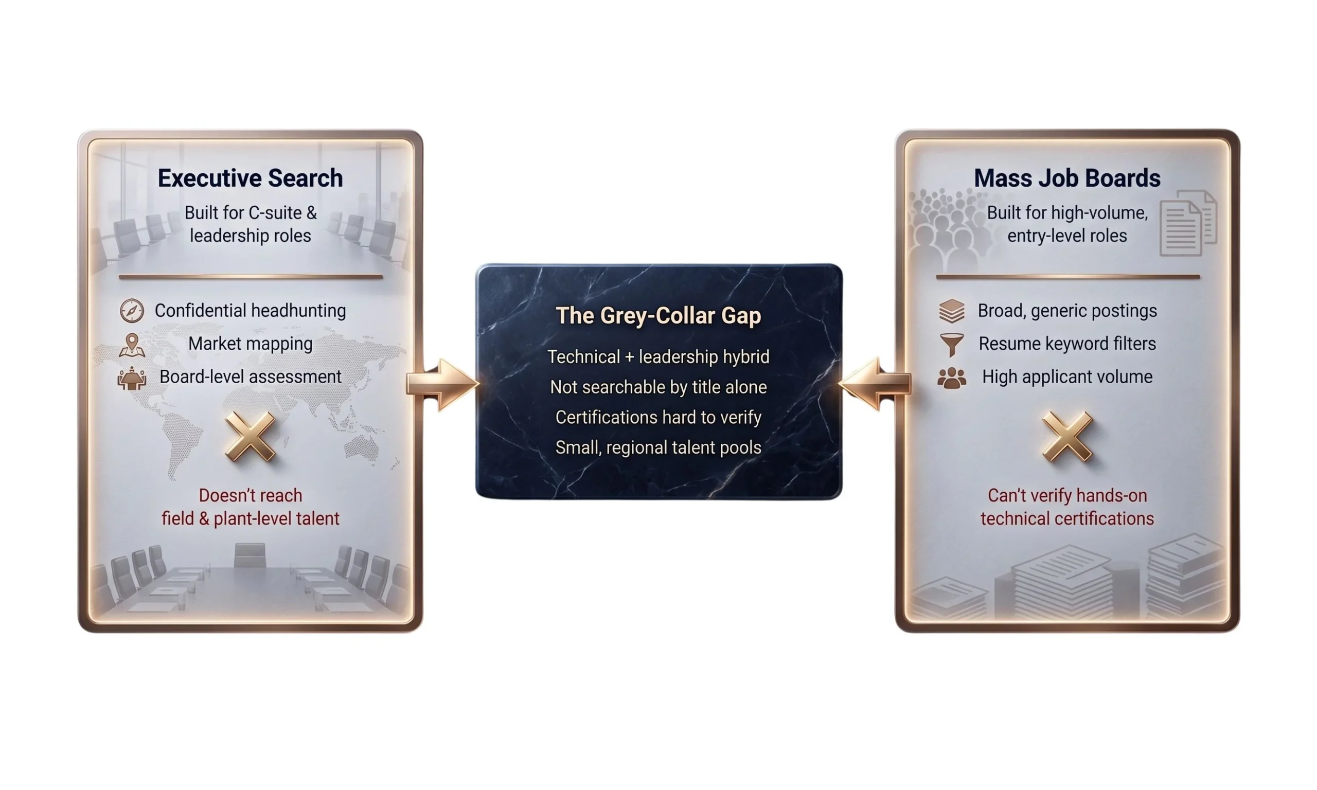 Diagram showing how executive search and mass job boards both fail to reach grey-collar talent, leaving a gap in the middle of the workforce spectrum