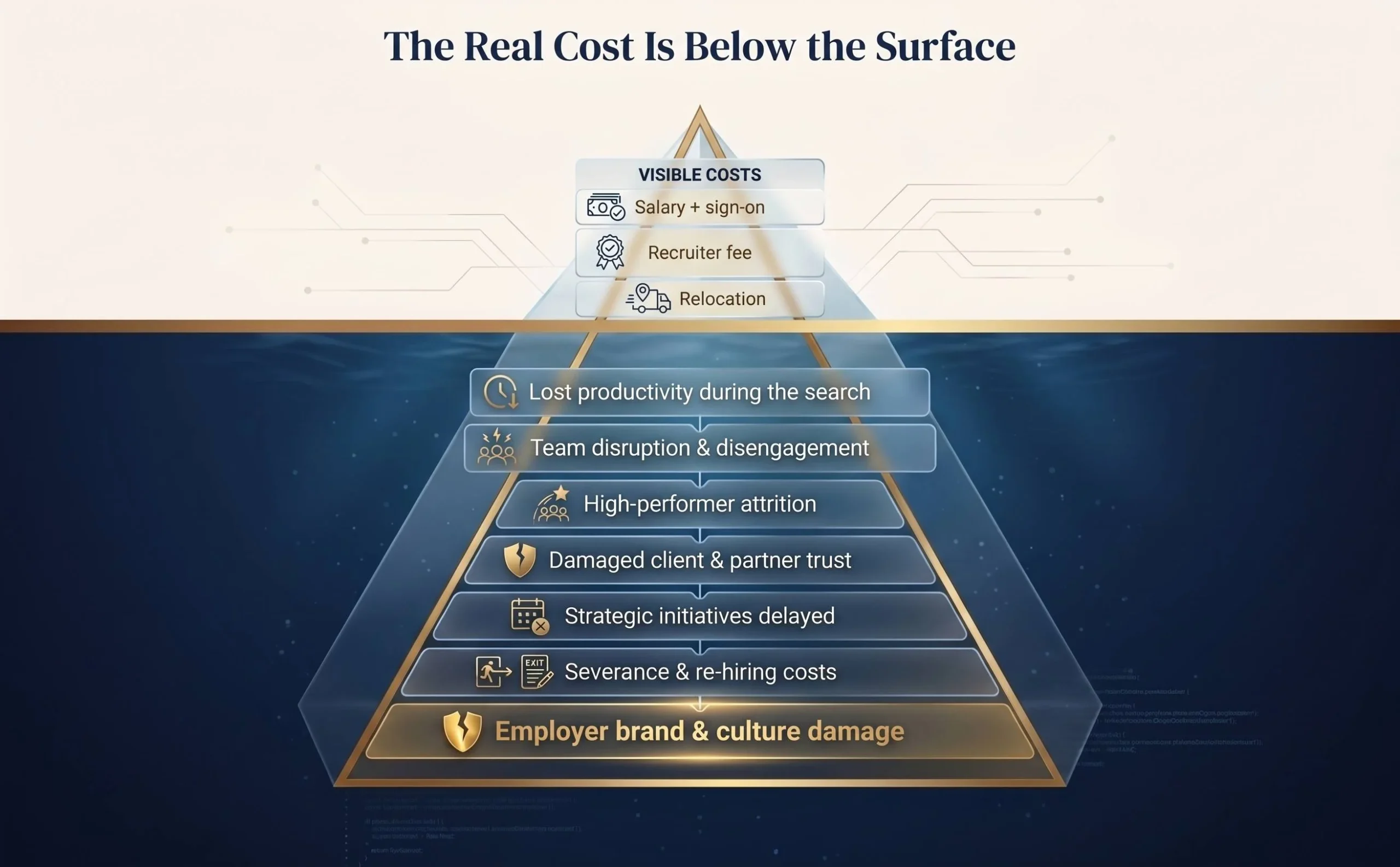 Iceberg diagram comparing the small visible costs of a bad executive hire above the waterline against the much larger hidden costs below the waterline